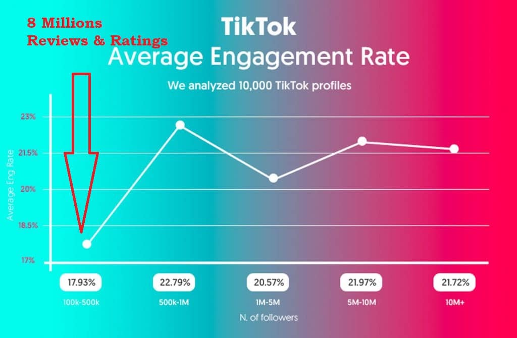 Google deletes over 5 million negative TikTok reviews from Play Store to improve rating